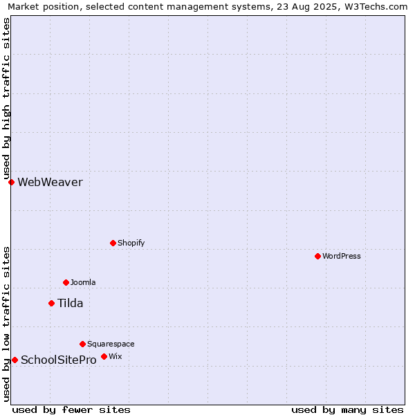 Market position of Tilda vs. SchoolSitePro vs. WebWeaver