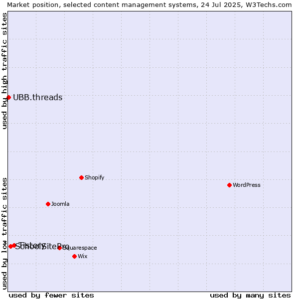 Market position of Tistory vs. SchoolSitePro vs. UBB.threads