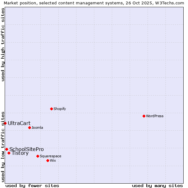 Market position of Tistory vs. SchoolSitePro vs. UltraCart