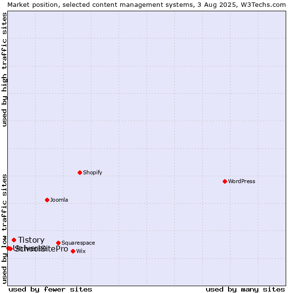 Market position of Tistory vs. SchoolSitePro vs. Universe