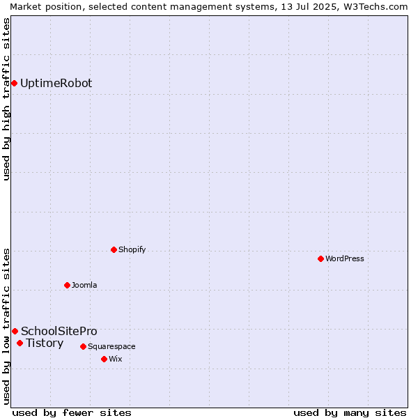 Market position of Tistory vs. SchoolSitePro vs. UptimeRobot