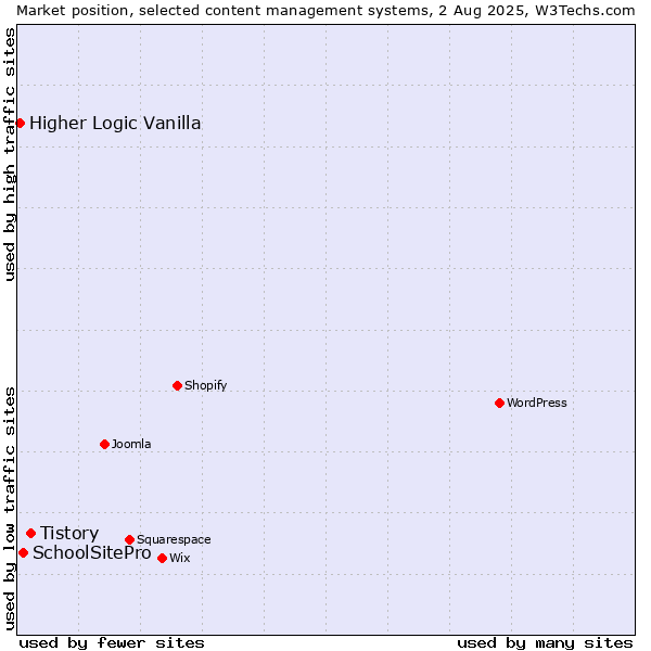 Market position of Tistory vs. SchoolSitePro vs. Higher Logic Vanilla