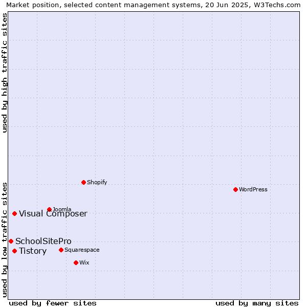 Market position of Tistory vs. Visual Composer vs. SchoolSitePro