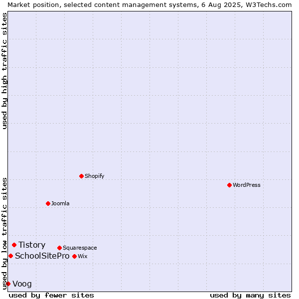 Market position of Tistory vs. SchoolSitePro vs. Voog