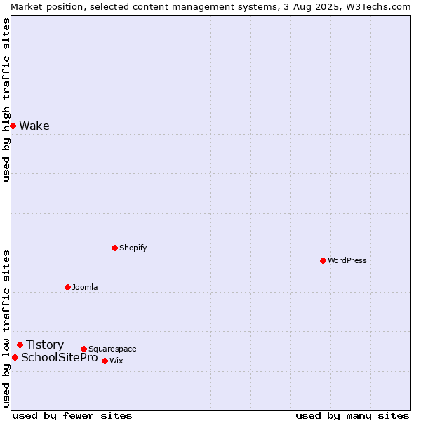Market position of Tistory vs. SchoolSitePro vs. Wake