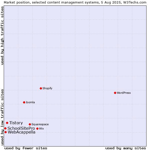 Market position of Tistory vs. WebAcappella vs. SchoolSitePro
