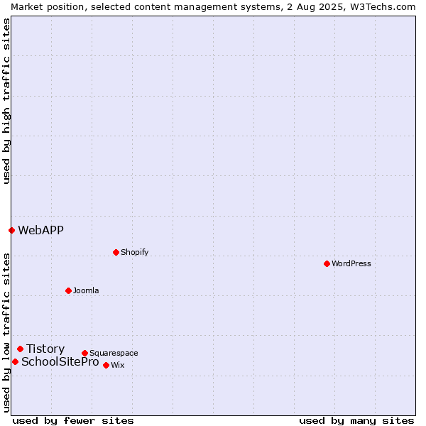 Market position of Tistory vs. SchoolSitePro vs. WebAPP
