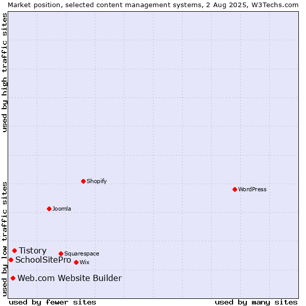 Market position of Tistory vs. Web.com Website Builder vs. SchoolSitePro