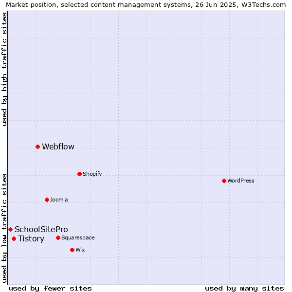 Market position of Webflow vs. Tistory vs. SchoolSitePro