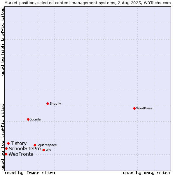 Market position of Tistory vs. SchoolSitePro vs. WebFronts