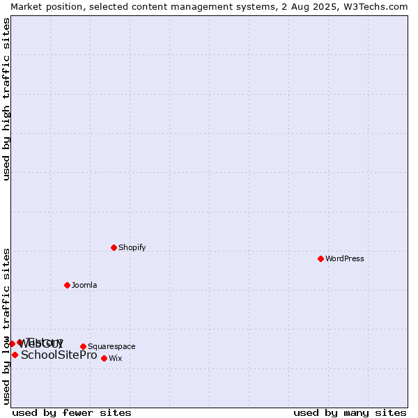 Market position of Tistory vs. SchoolSitePro vs. WebGUI