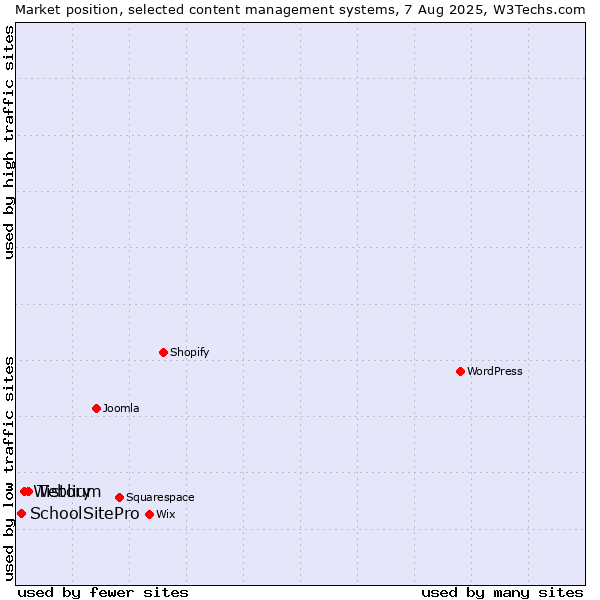 Market position of Tistory vs. Weblium vs. SchoolSitePro