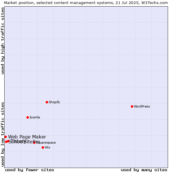 Market position of Tistory vs. SchoolSitePro vs. Web Page Maker