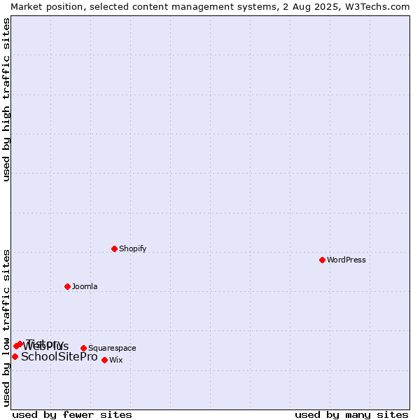 Market position of Tistory vs. WebPlus vs. SchoolSitePro