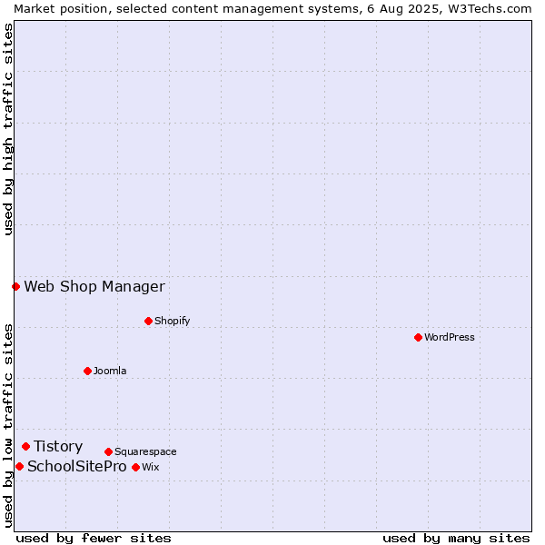 Market position of Tistory vs. SchoolSitePro vs. Web Shop Manager