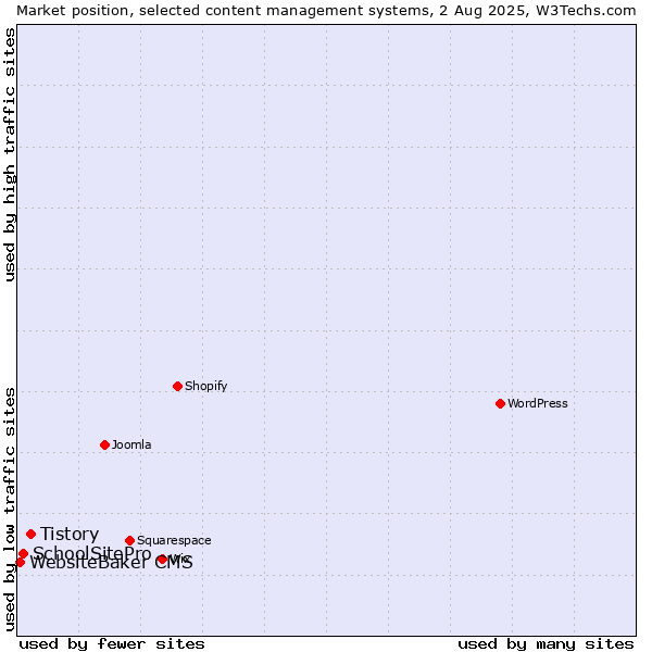 Market position of Tistory vs. SchoolSitePro vs. WebsiteBaker CMS