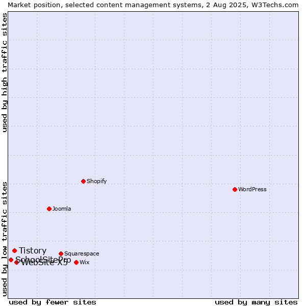 Market position of WebSite X5 vs. Tistory vs. SchoolSitePro