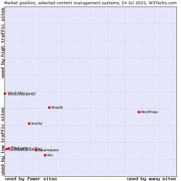 Market position of Tistory vs. SchoolSitePro vs. WebWeaver