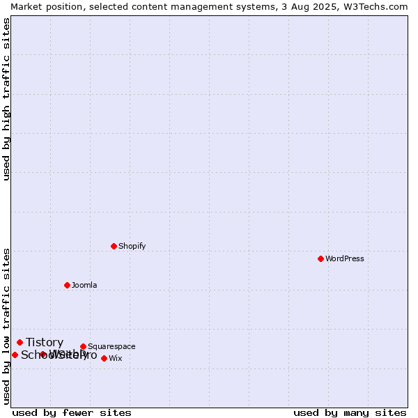 Market position of Weebly vs. Tistory vs. SchoolSitePro