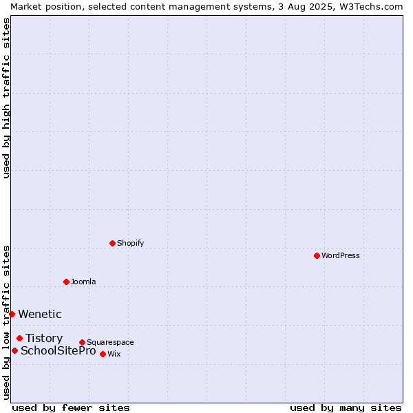 Market position of Tistory vs. SchoolSitePro vs. Wenetic