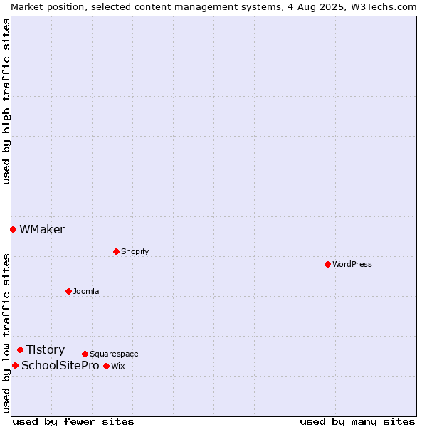 Market position of Tistory vs. SchoolSitePro vs. WMaker
