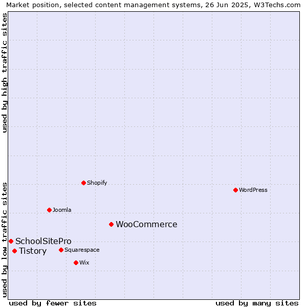 Market position of WooCommerce vs. Tistory vs. SchoolSitePro