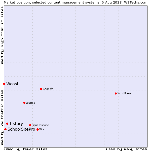 Market position of Tistory vs. SchoolSitePro vs. Woost