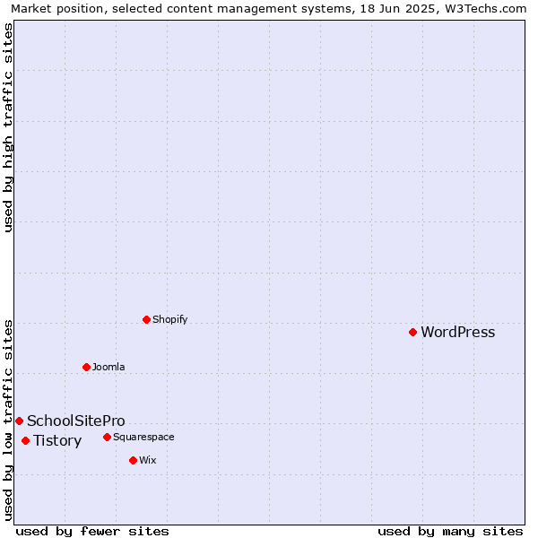 Market position of WordPress vs. Tistory vs. SchoolSitePro