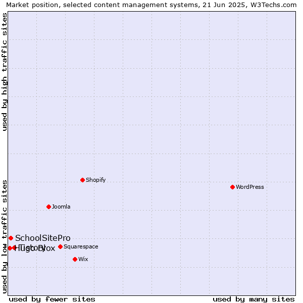 Market position of Tistory vs. SchoolSitePro vs. Hugo Blox