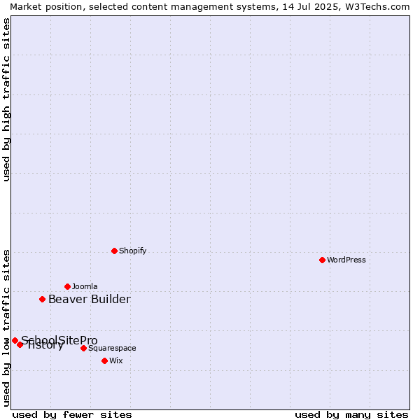 Market position of Beaver Builder vs. Tistory vs. SchoolSitePro