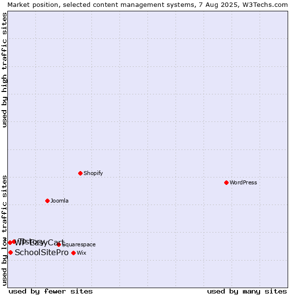 Market position of Tistory vs. SchoolSitePro vs. WP EasyCart