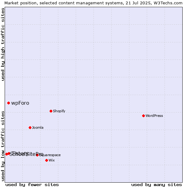 Market position of Tistory vs. wpForo vs. SchoolSitePro