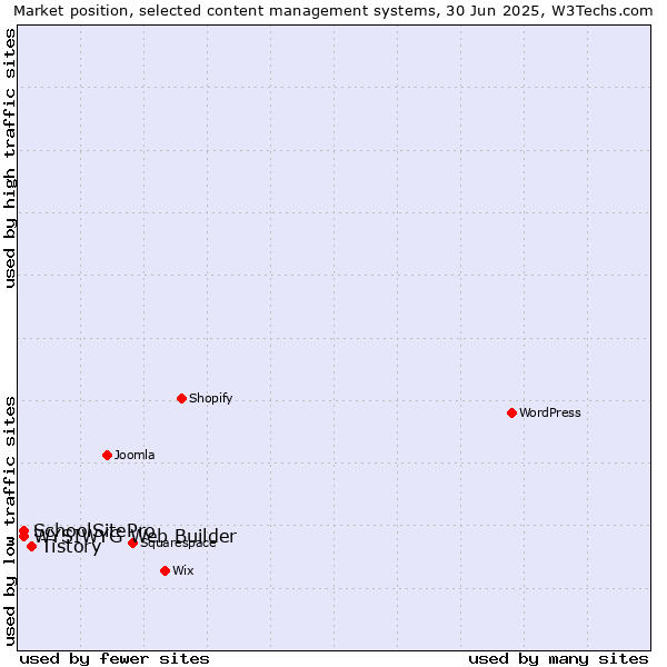 Market position of Tistory vs. WYSIWYG Web Builder vs. SchoolSitePro