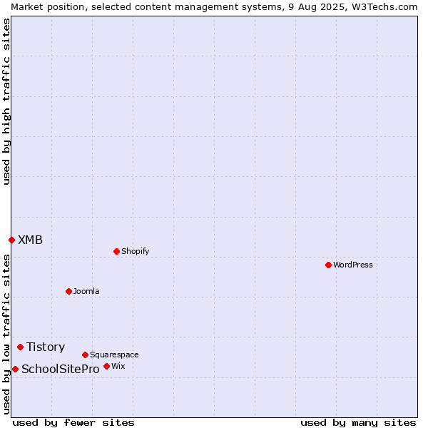 Market position of Tistory vs. SchoolSitePro vs. XMB