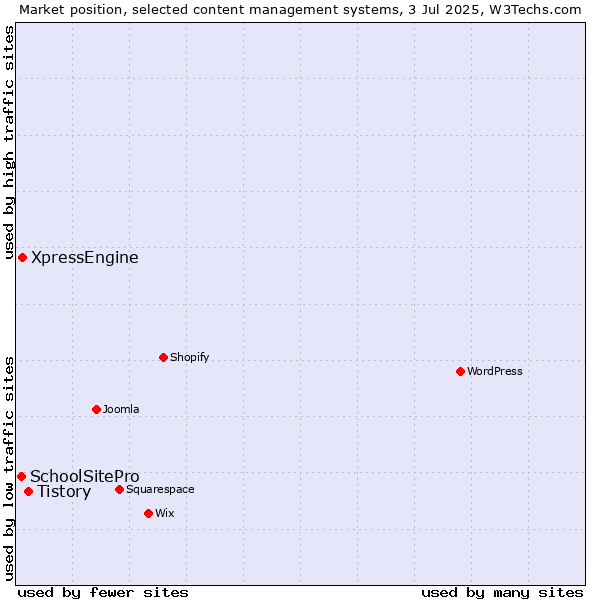 Market position of Tistory vs. XpressEngine vs. SchoolSitePro
