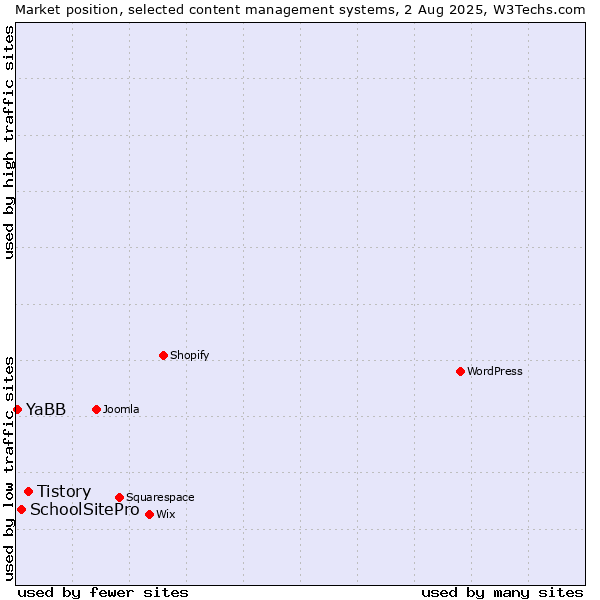 Market position of Tistory vs. SchoolSitePro vs. YaBB