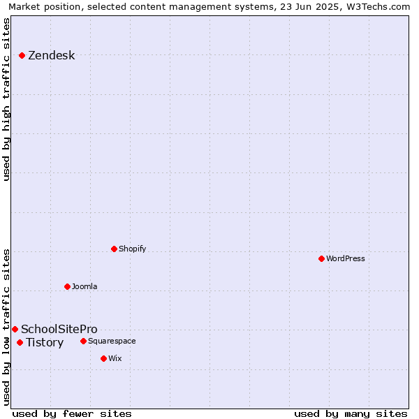 Market position of Zendesk vs. Tistory vs. SchoolSitePro