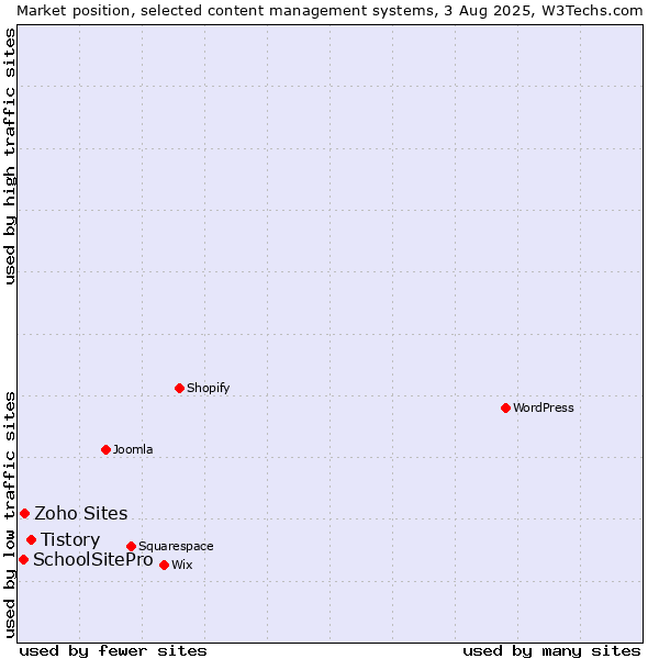 Market position of Tistory vs. Zoho Sites vs. SchoolSitePro