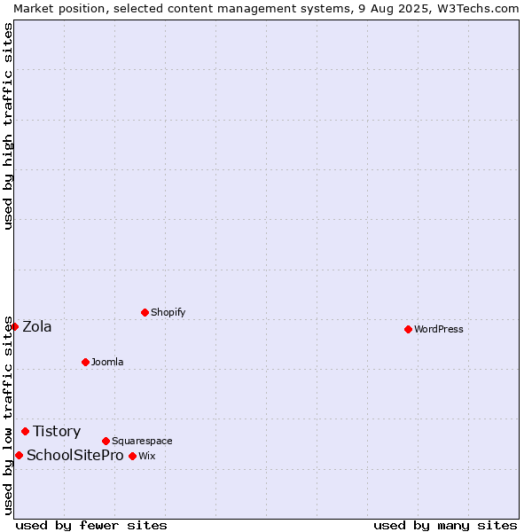 Market position of Tistory vs. SchoolSitePro vs. Zola