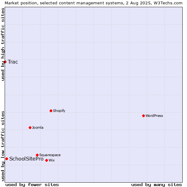 Market position of SchoolSitePro vs. Trac