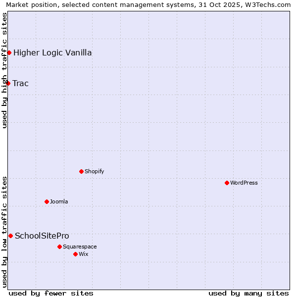 Market position of SchoolSitePro vs. Higher Logic Vanilla vs. Trac
