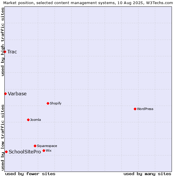 Market position of SchoolSitePro vs. Varbase vs. Trac