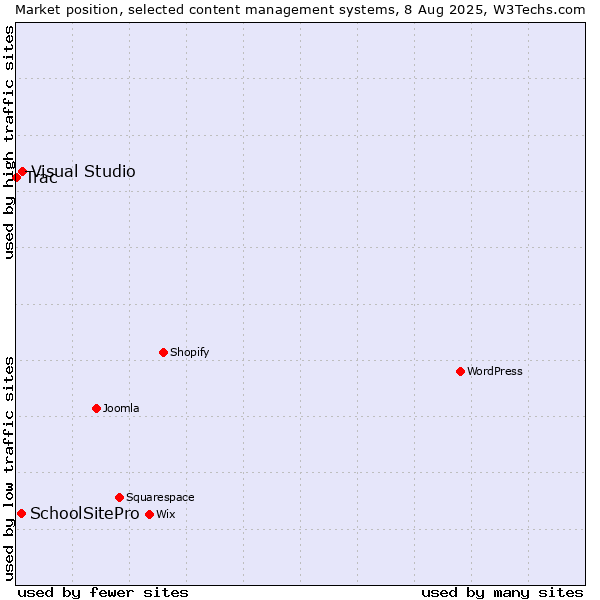 Market position of Visual Studio vs. SchoolSitePro vs. Trac