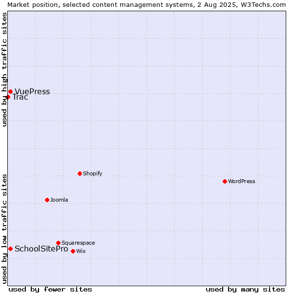 Market position of SchoolSitePro vs. VuePress vs. Trac