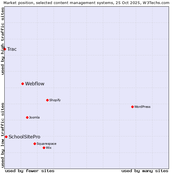 Market position of Webflow vs. SchoolSitePro vs. Trac