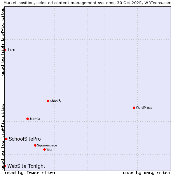Market position of SchoolSitePro vs. Trac vs. WebSite Tonight