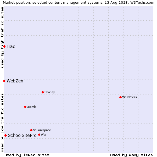 Market position of SchoolSitePro vs. Trac vs. WebZen
