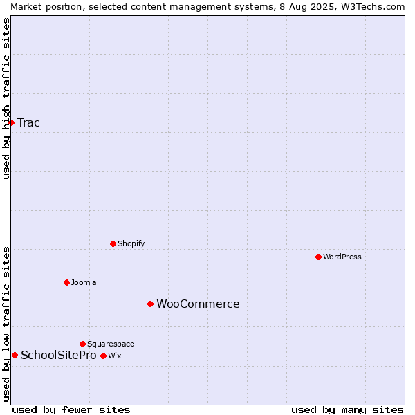 Market position of WooCommerce vs. SchoolSitePro vs. Trac
