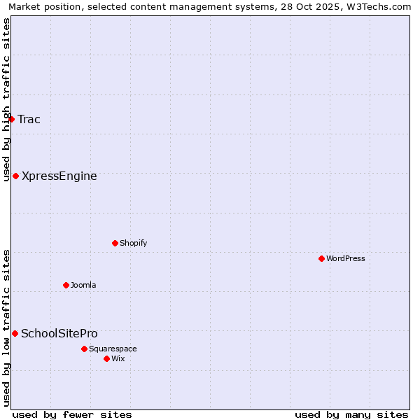 Market position of XpressEngine vs. SchoolSitePro vs. Trac