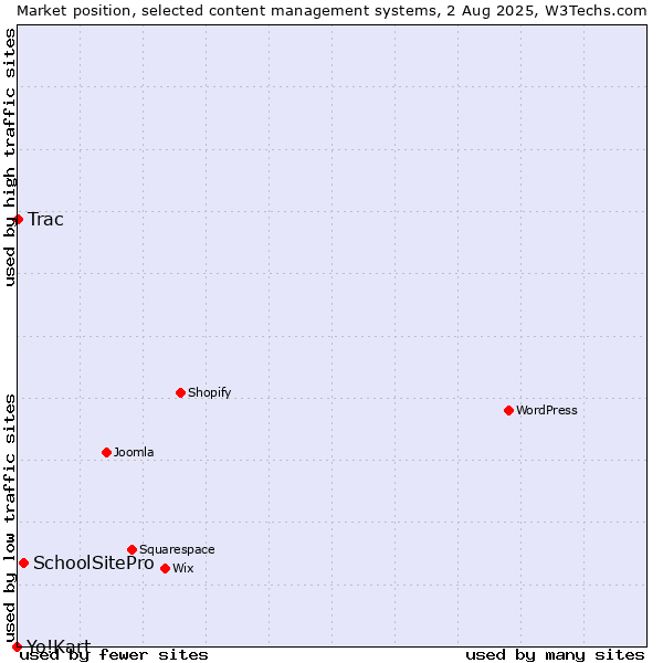 Market position of SchoolSitePro vs. Trac vs. Yo!Kart